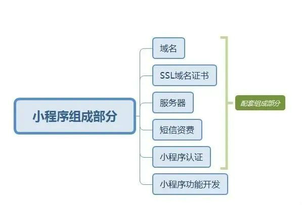 微信小程序开发的费用